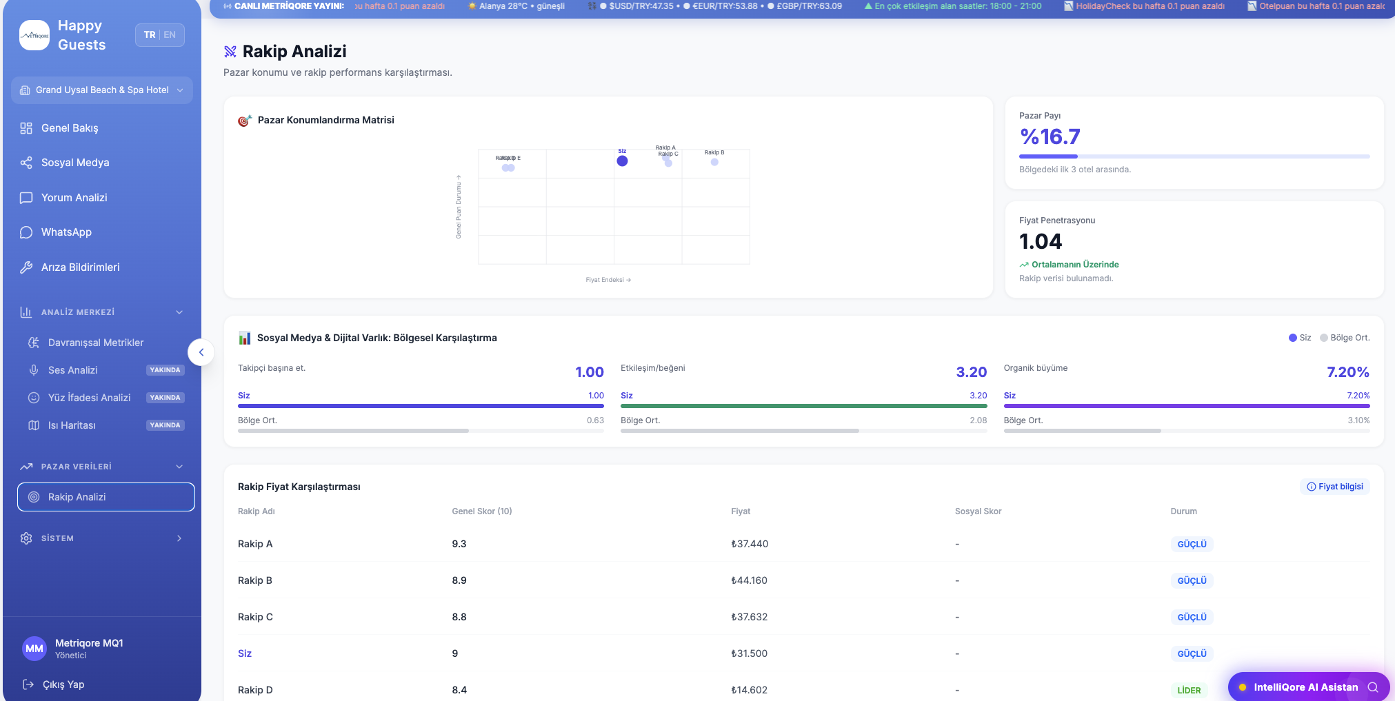 Happy Guests competitor and benchmark analysis screen