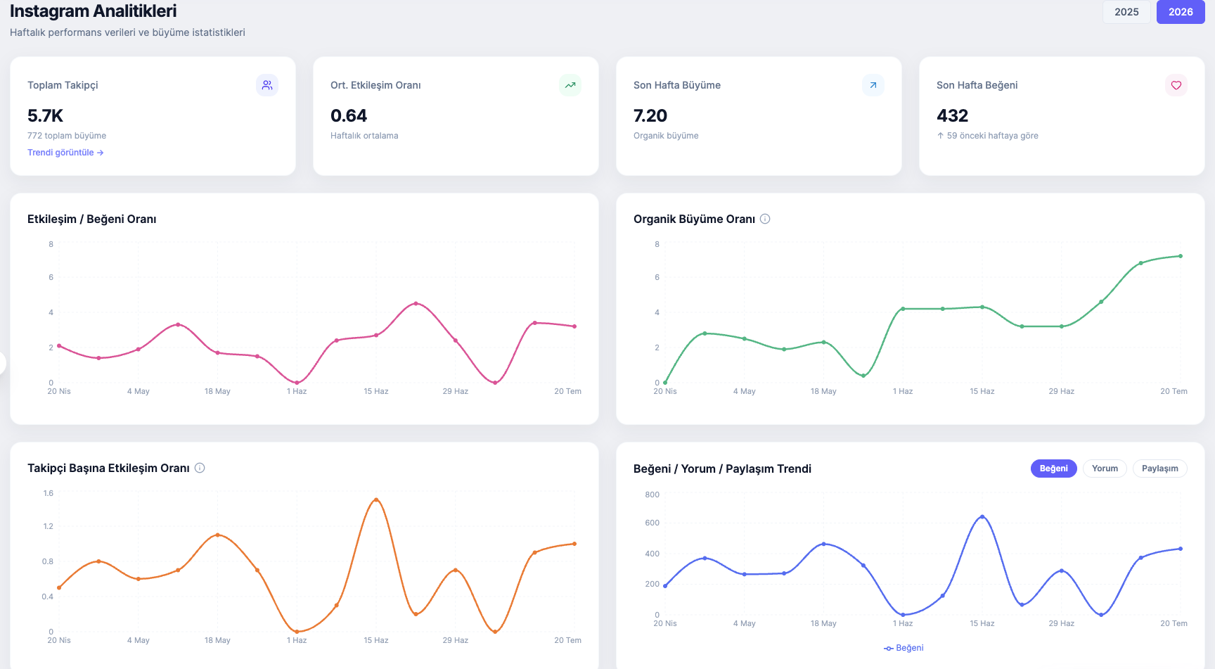 Happy Guests social media performance analytics screen